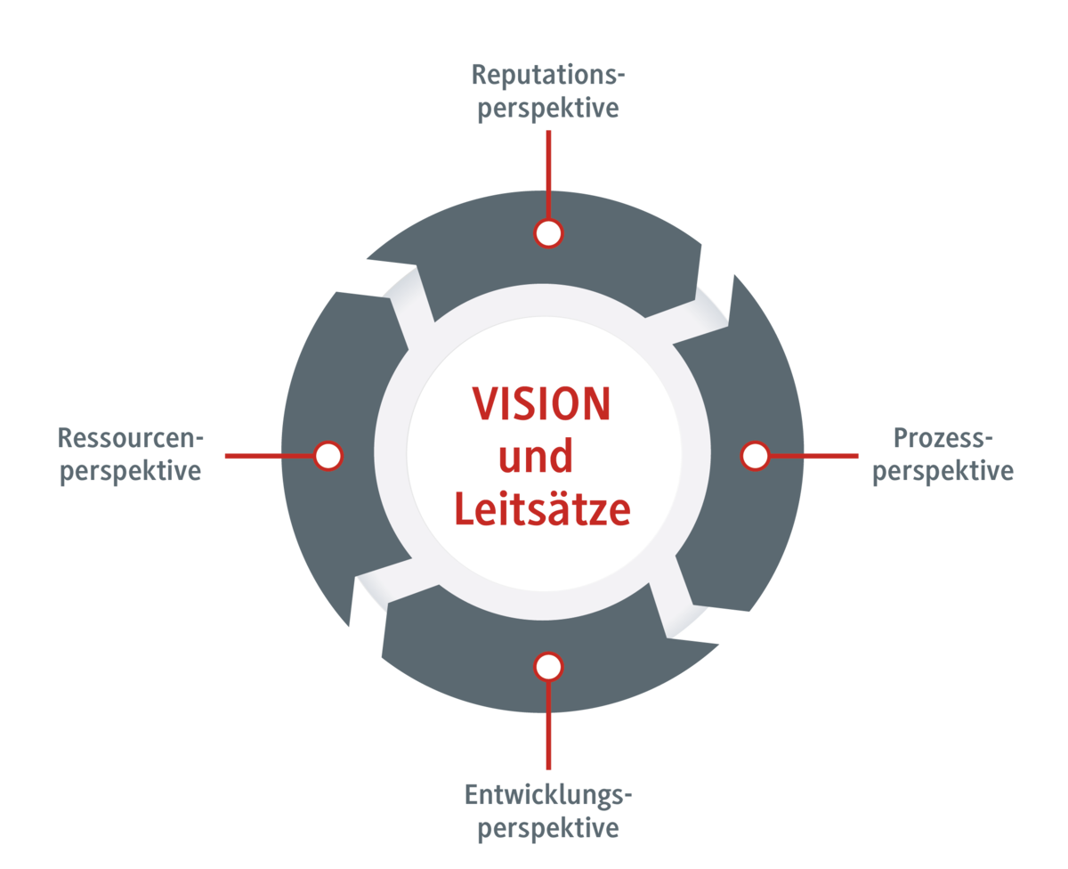 Prozessschritte: Reputations-, Prozess-, Entwicklungs- und Ressourcenperspektive bilden Vision und Leitsätze