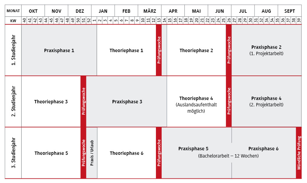 Verlauf der Theoriephasen und Praxisphasen im Studiengang Data Science und Künstliche Intelligenz