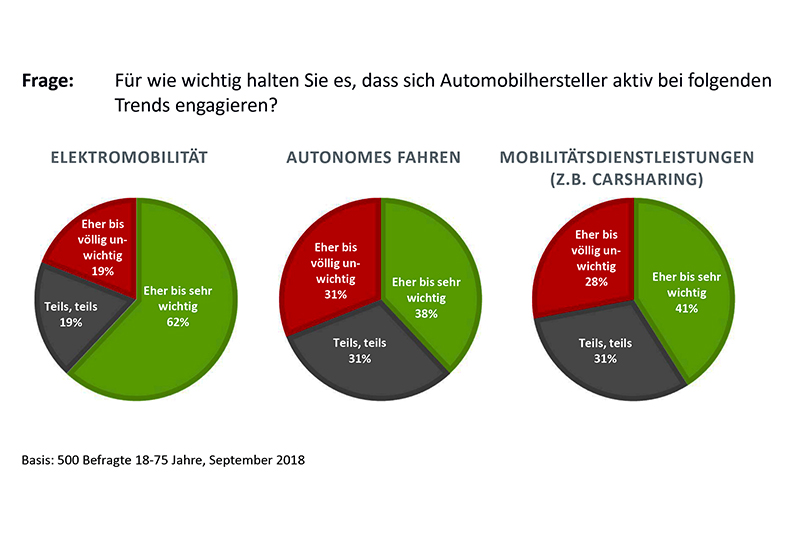 Graphische Darstellung der Umfrageergebnisse