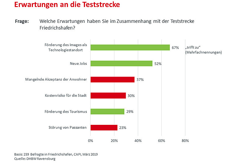 Graphische Darstellung der Umfrageergebnisse zu den Erwartungen an die Teststrecke Friedrichshafen