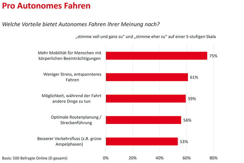 Graphische Darstellung der Umfrageergebnisse zu Pro Autonomes Fahren