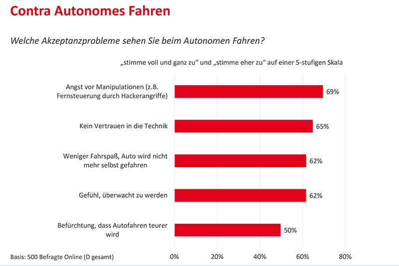 Graphische Darstellung der Umfrageergebnisse zu Contra Autonomes Fahren