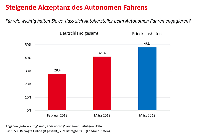 Graphische Darstellung zu den Umfrageergebnissen der Akzeptanz für autonomes Fahren