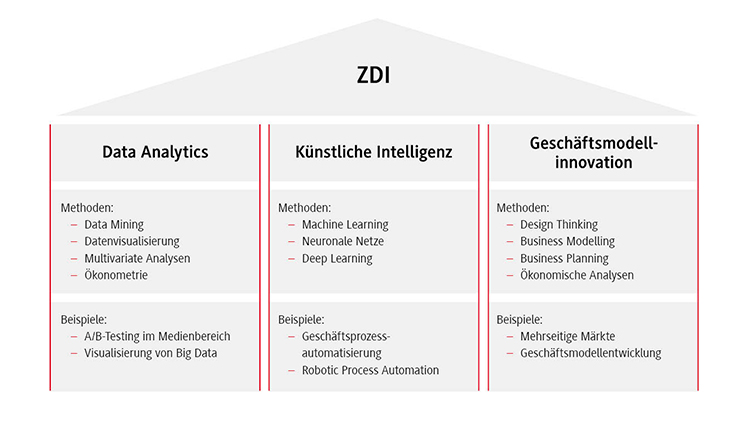 Felder des ZDI in einem Haus