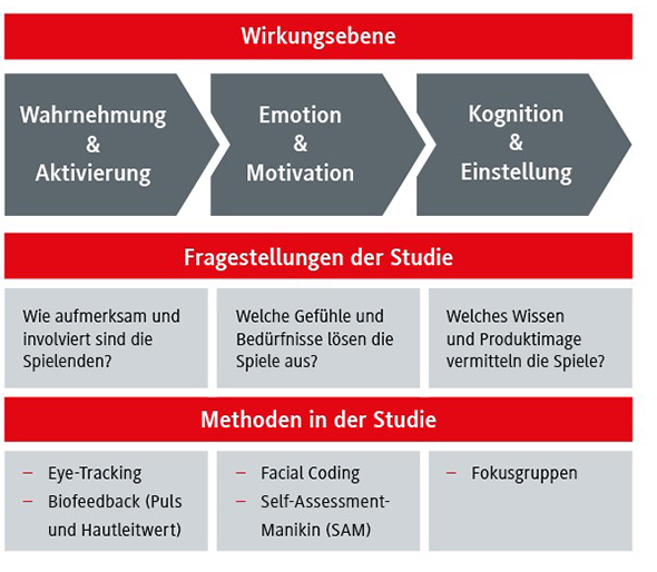 Graphische Darstellung der Wirkungsebenen, der Fragestellungen der Studie und Methoden in der Studie