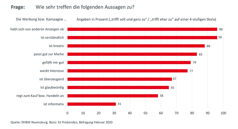 Graphische Darstellung der Umfrageergebnisse