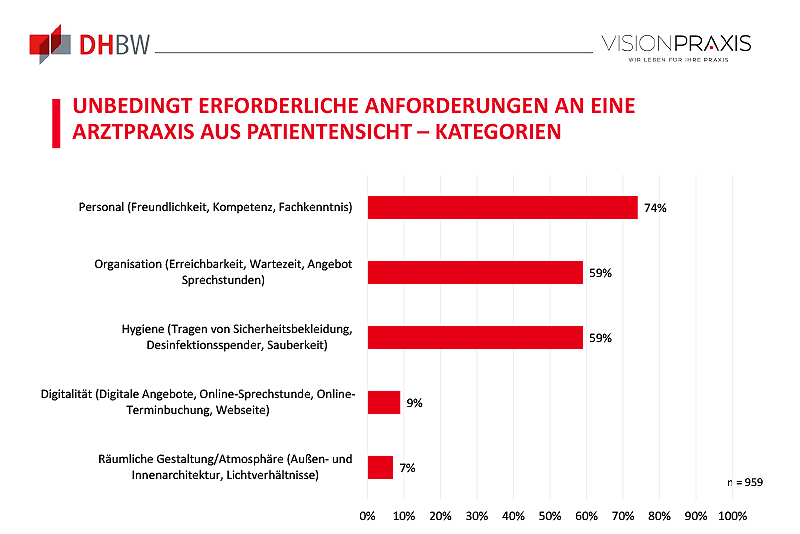 Graphische Darstellung der Umfrageergebnisse