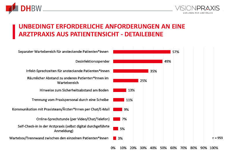 Graphische Darstellung der Umfrageergebnisse