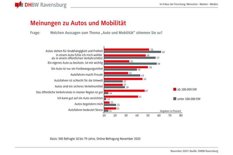 Graphische Darstellung der Umfrage Ergebnisse