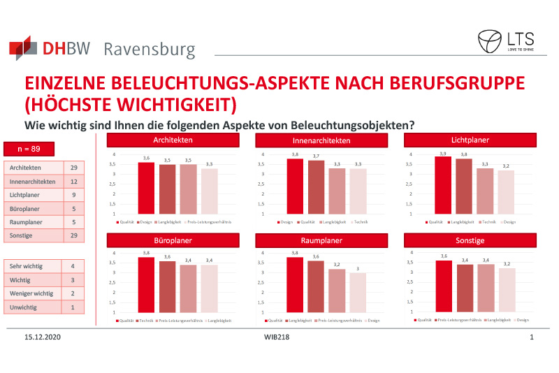 Graphische Darstellung der Umfrageergebnisse