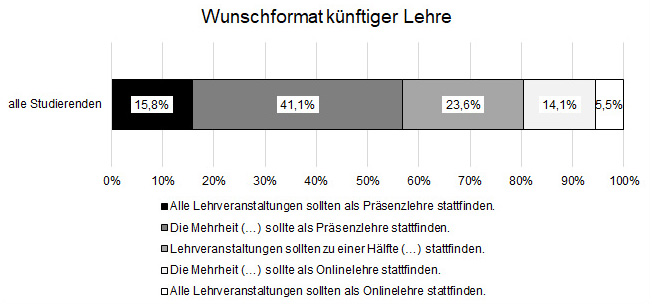 Ergebnisse der Umfrage in einer Grafik dargestellt