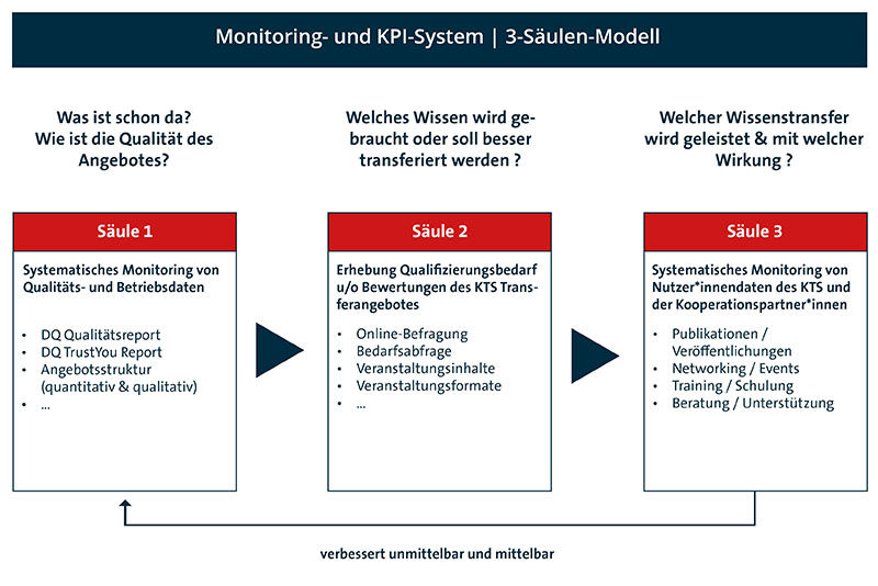 Grafik zum Forschungsprojekt LIFT