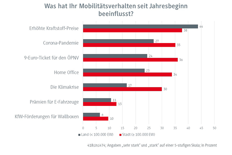 Grafik zum Mobilitätsverhalten.