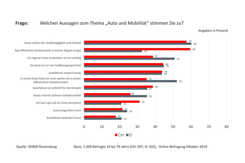 Graphische Darstellung der Umfrageergebnisse zur Frage "Welchen Aussagen zum Thema Auto und Mobilität stimmen Sie zu?"