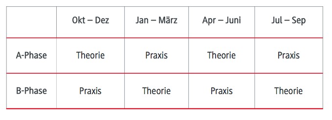 Verlauf der Theoriephasen und Praxisphasen im Studiengang BWL - Medien- und Kommunikationswirtschaft