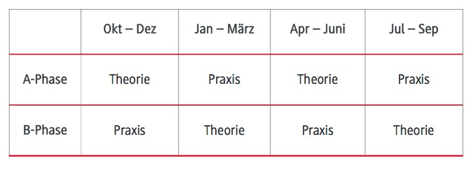 Verlauf der Theoriephasen und Praxisphasen im Studiengang BWL - Medien- und Kommunikationswirtschaft