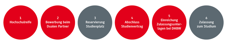 Sechs Schritte zur Zulassung an der DHBW