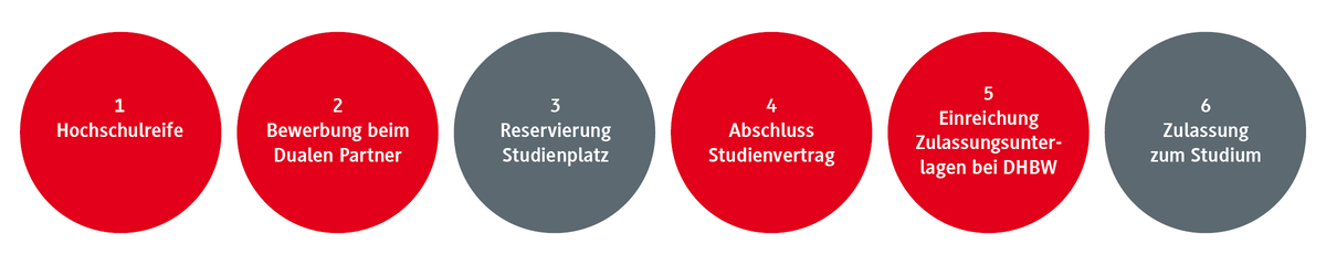 Sechs Schritte zur Zulassung an der DHBW