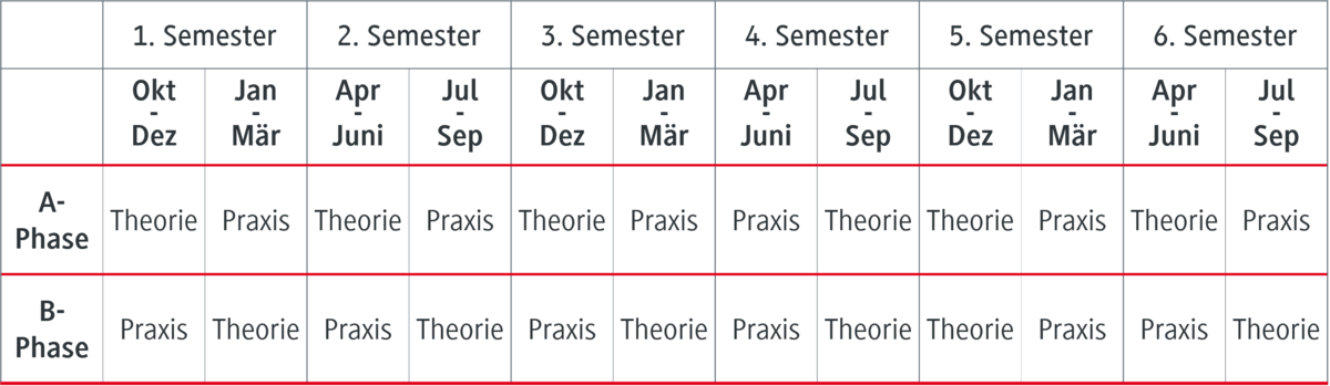 Verlauf der Theoriephasen und Praxisphasen in der Studienrichtung BWL – Handel