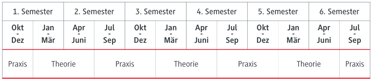 Verlauf der Theoriephasen und Praxisphasen im Studiengang BWL - Gesundheitsmanagement