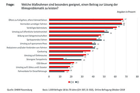 Graphische Darstellung der Umfrageergebnisse zu den Maßnahmen zur Lösung der Klimaproblematik