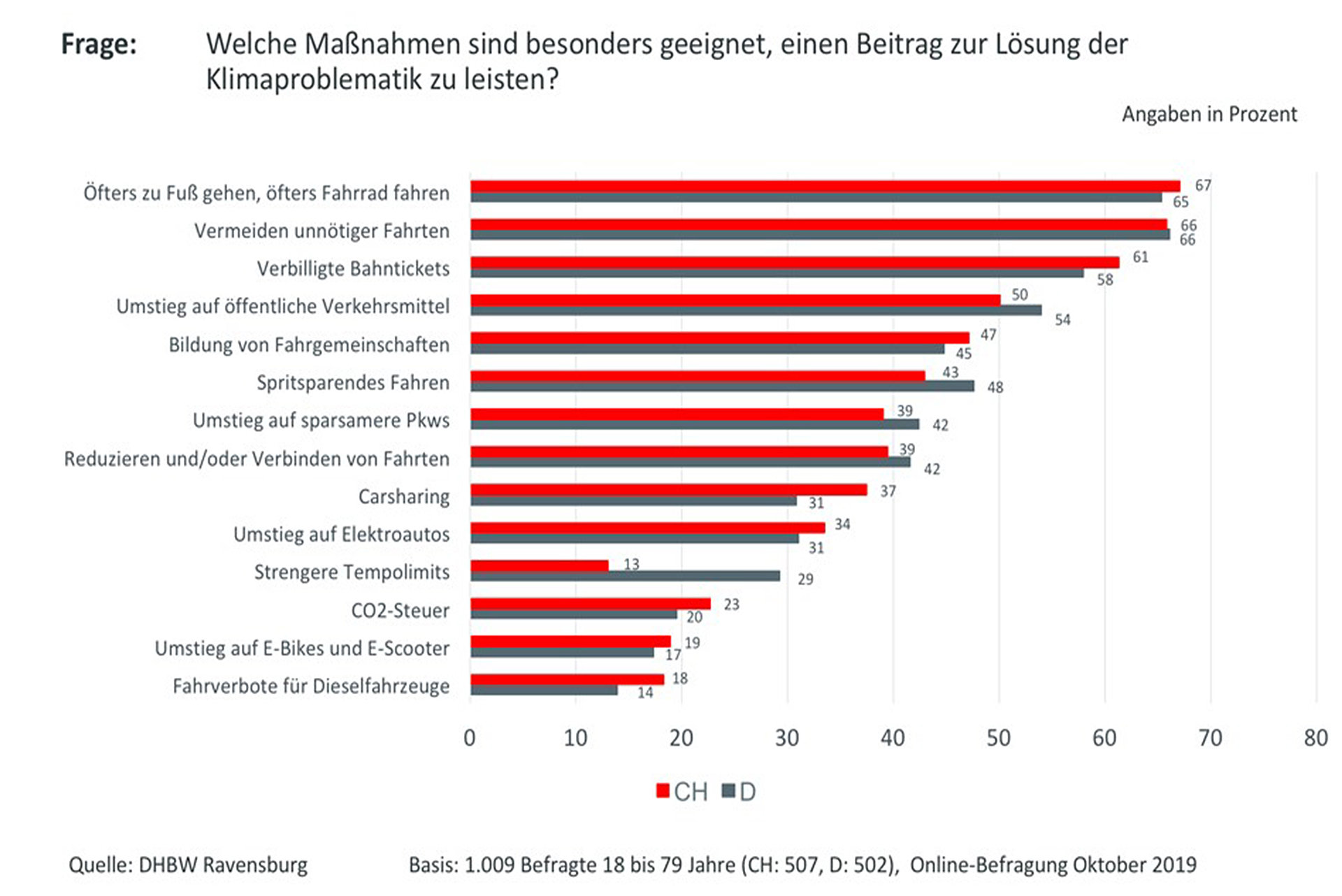 Graphische Darstellung der Umfrageergebnisse zu den Maßnahmen zur Lösung der Klimaproblematik