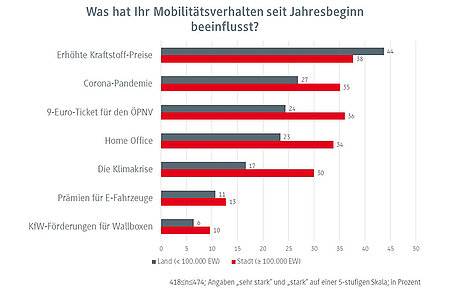 Grafik zum Mobilitätsverhalten.