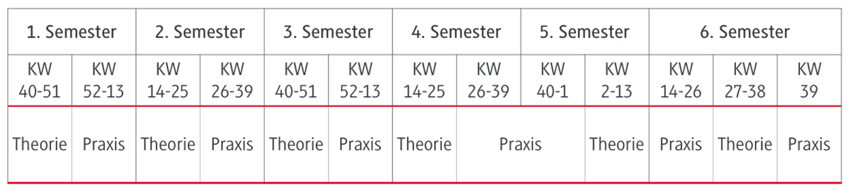 Verlauf der Theoriephasen und Praxisphasen im Studiengang BWL - Finanzdienstleistungen