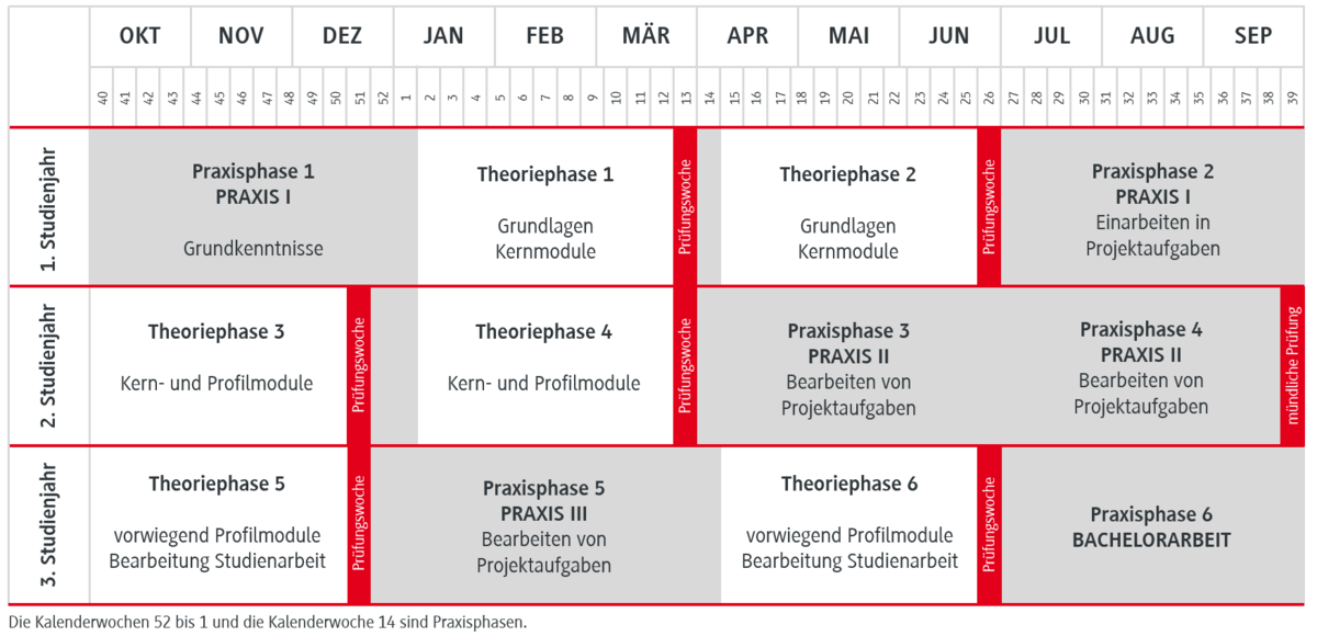 Verlauf der Theoriephasen und Praxisphasen im Studiengang Wirtschaftsingenieurwesen