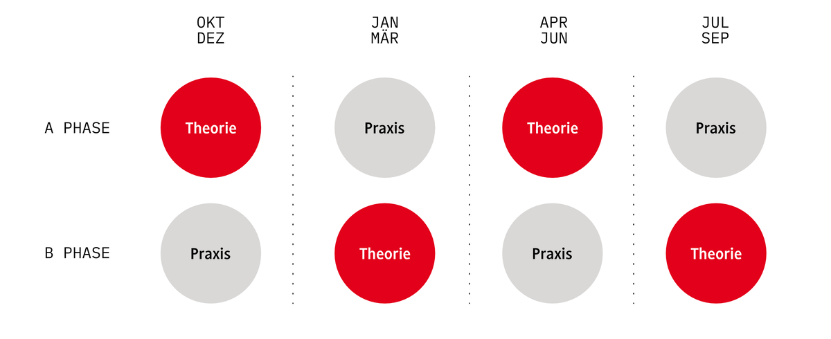 Phasenplan duales Studium Mediendesign