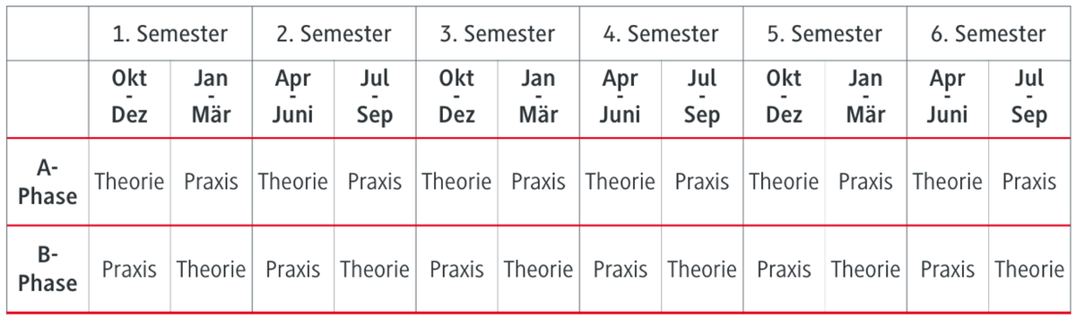 Verlauf der Theoriephasen und Praxisphasen im Studiengang BWL - Handel / Fashion Management