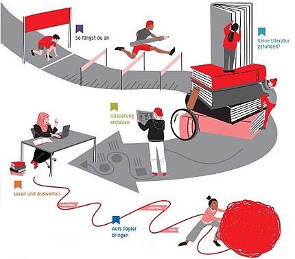 Grafik, die den Schreibprozess als Weg darstellt