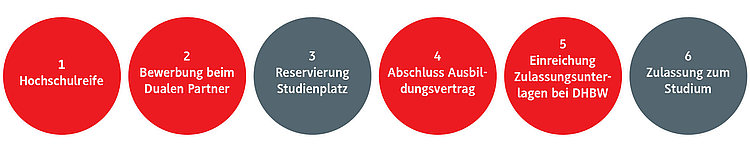 Sechs Schritte zur Zulassung an der DHBW