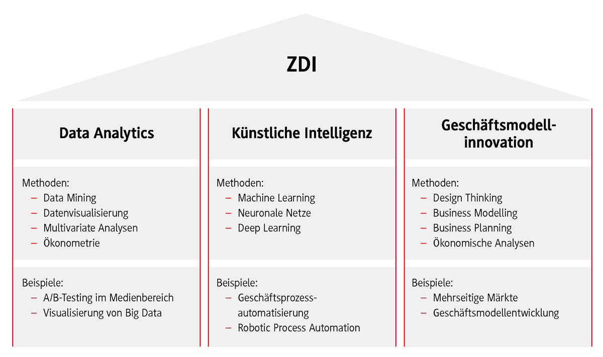 Überblick über die Themenbereiche des ZDI