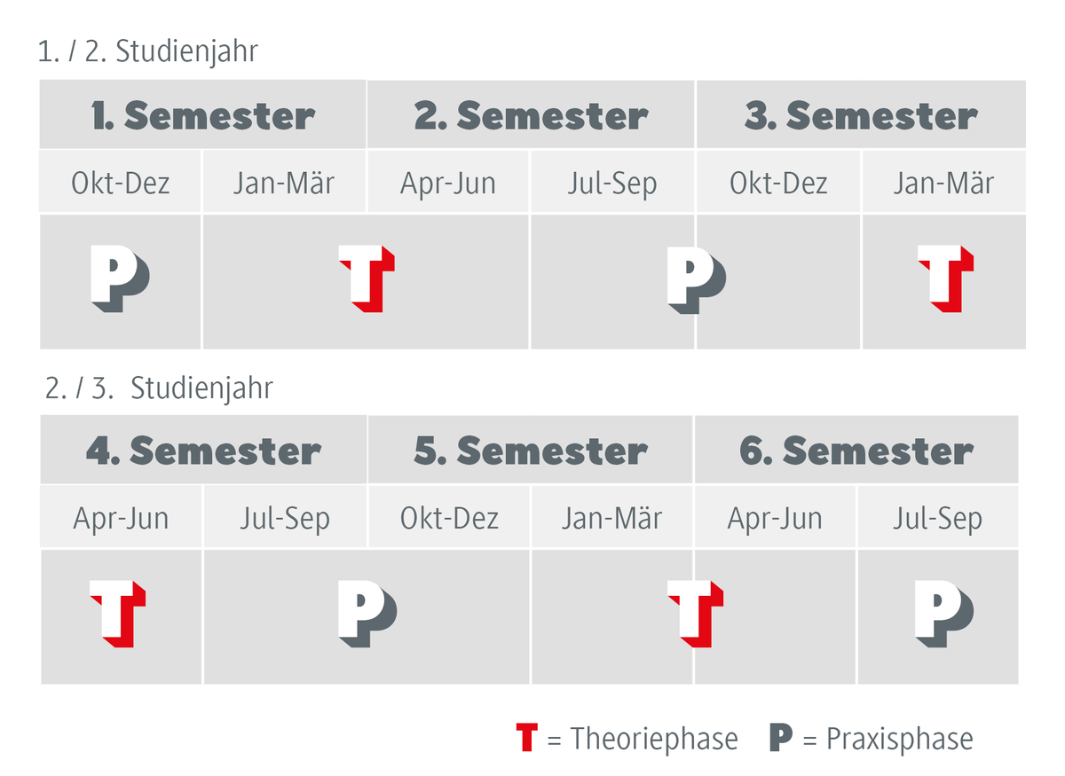 Studienverlauf Gesundheitsmanagement Studium