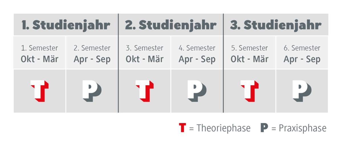 Studienverlauf Freizeitwirtschaft