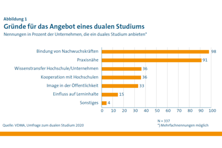 Graphische Darstellung der Umfrageergebnisse