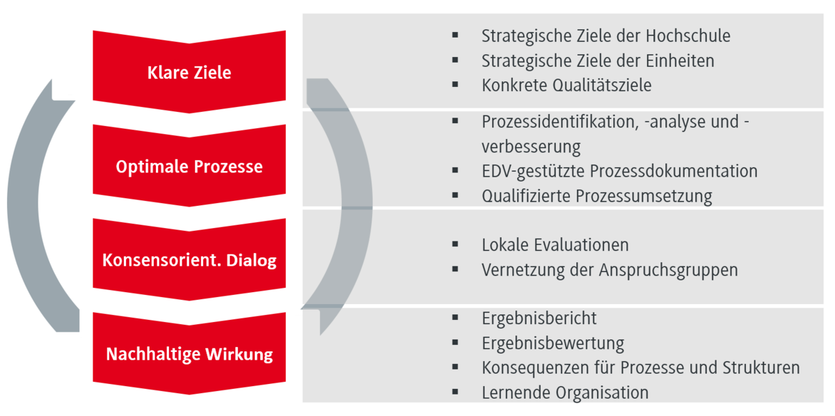 Beschreibung der vier Handlungsfelder des Qualitätsmanagementsystems