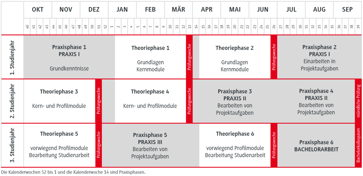 Verlauf der Theoriephasen und Praxisphasen im Studiengang Maschinenbau - Konstruktion und Entwicklung