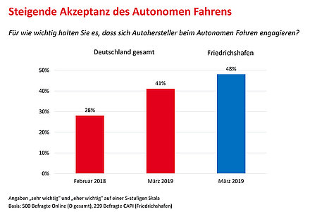 Graphische Darstellung zu den Umfrageergebnissen der Akzeptanz für autonomes Fahren