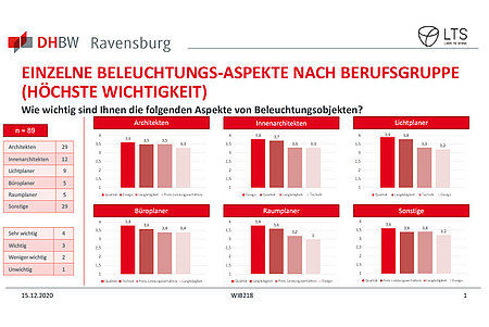 Graphische Darstellung der Umfrageergebnisse