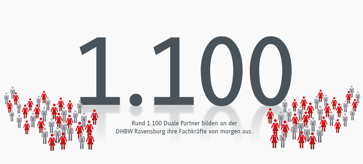 Mehr als 1.200 Duale Partner bilden an der DHBW Ravensburg ihre Fachkräfte von morgen aus.