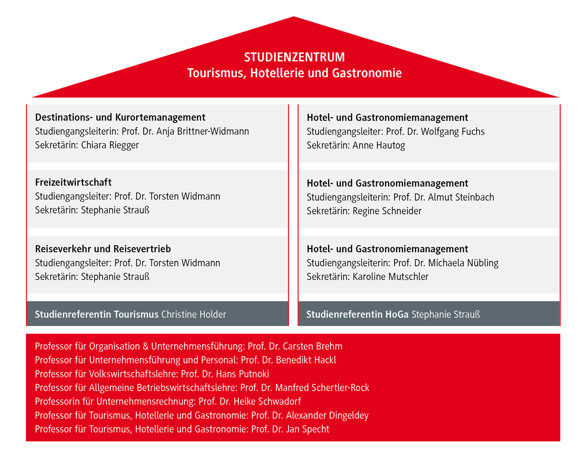 Organigramm des Studienzentrums Tourismus, Hotellerie und Gastronomie