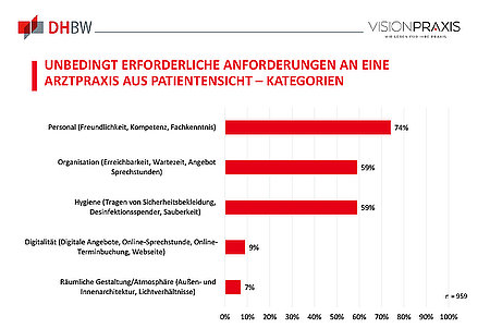 Graphische Darstellung der Umfrageergebnisse