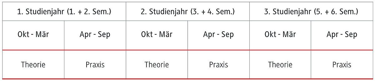 Verlauf der Theoriephasen und Praxisphasen im Studiengang BWL - Tourismus, Hotellerie und Gastronomie